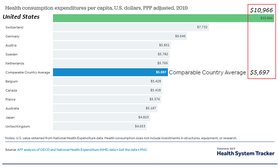 Health Consumption Expenditures per capita