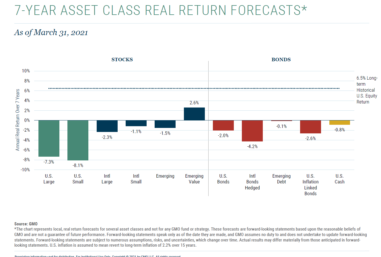 7-Year Asset Class Real Return Forecasts