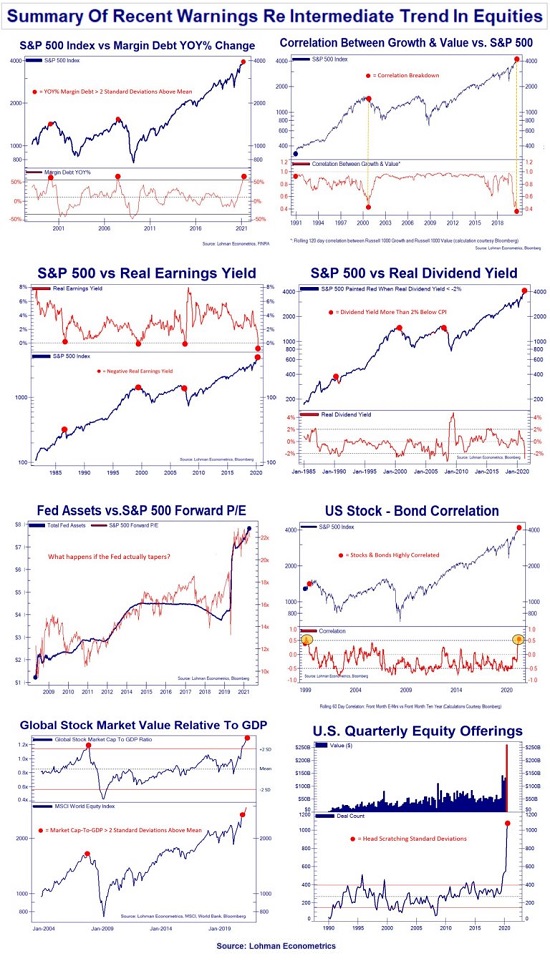 Summary of Recent Warning Re Intermediate Trend In Equities