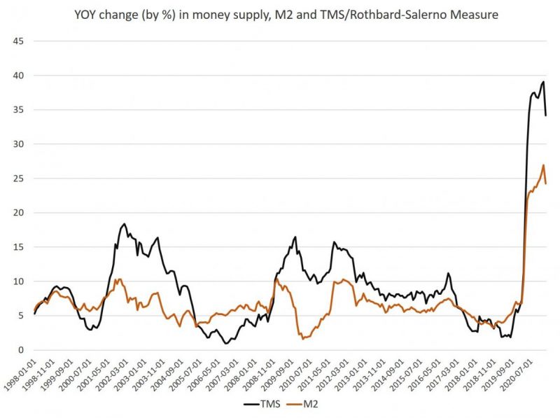 Money Supply, M2 and TMS / Rothbard-Salerno Measure, 1998 - 2020