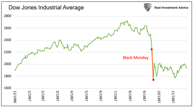 Dow Jones Industrial Average, Dec 1986 - 1987