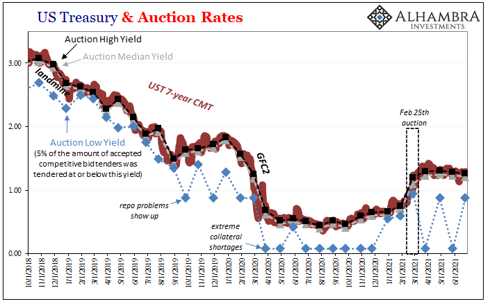 US Treasury and Auction Rates, Oct 2018 - June 2021