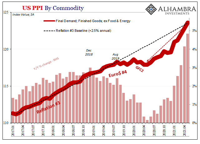 U.S. PPI Finished Goods Core, Jan 2017 - May 2021
