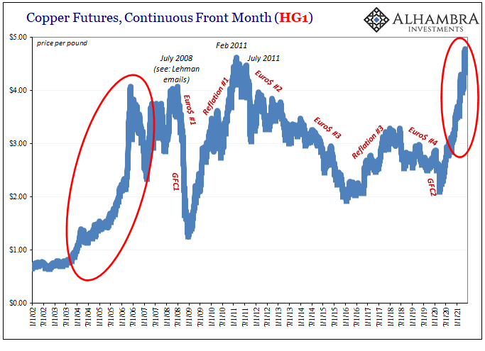 Copper Futers, Continuous Frn Month, Jan 2002 - May 2021