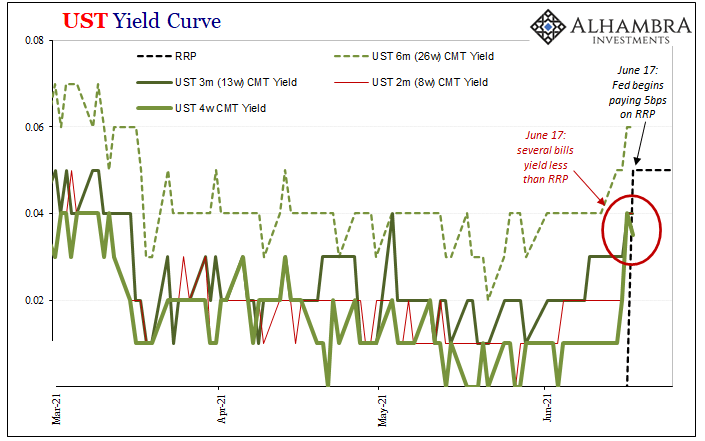 UST Yield Curve, Mar 2021 - Jun 2021