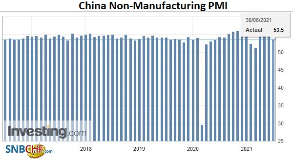China Non-Manufacturing PMI, June 2021