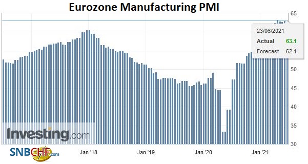Eurozone Manufacturing PMI, June 2021