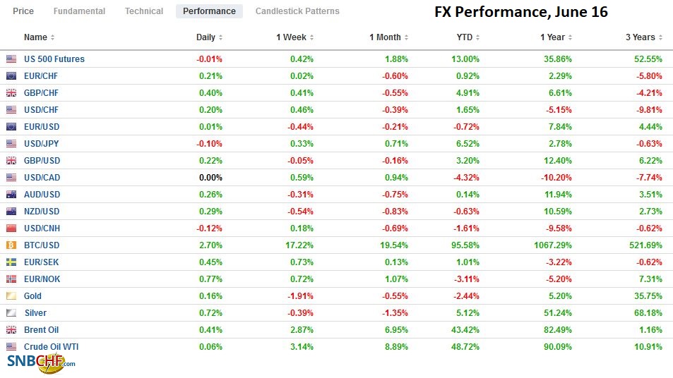 FX Performance, June 16