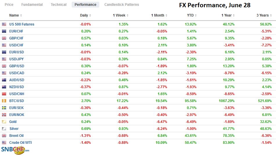 FX Performance, June 28
