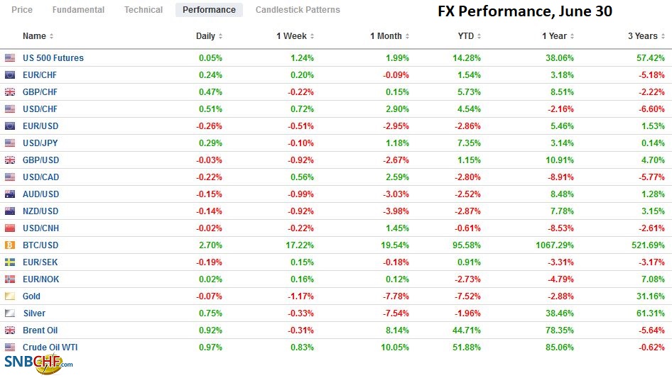 FX Performance, June 30