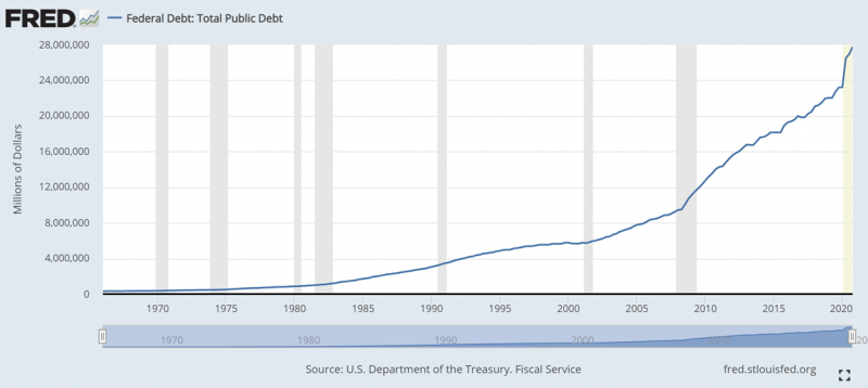 Federal Debt: Total Public Debt, 1970 - 2020