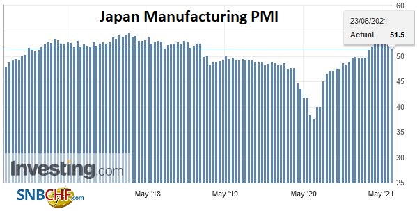 Japan Manufacturing PMI, June 2021