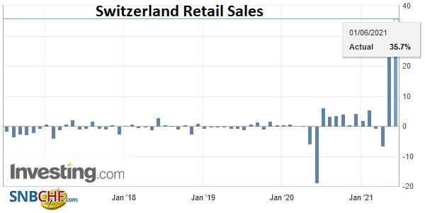 Switzerland Retail Sales YoY, April 2021