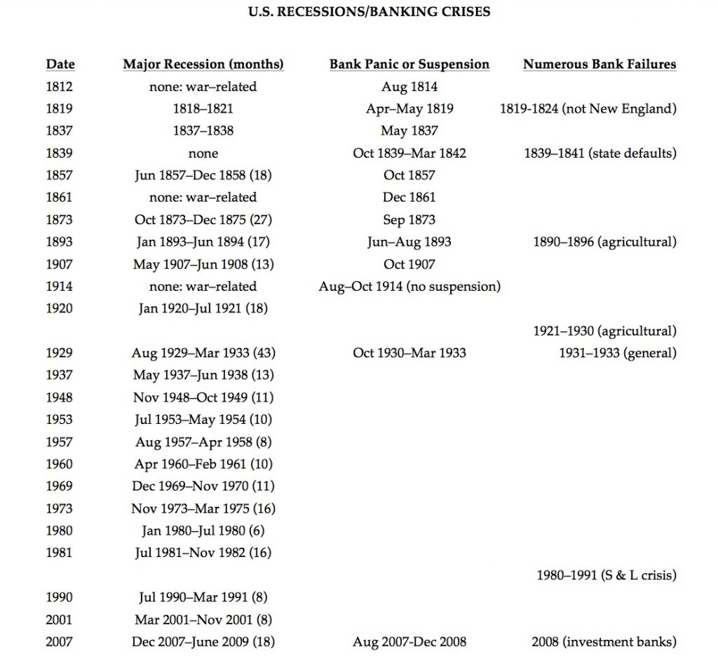 U.S. Recessions/Banking Crises, 1812 - 2007