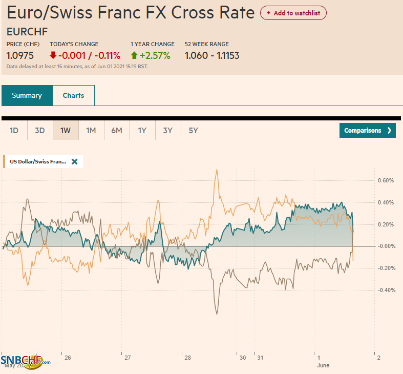 EUR/CHF and USD/CHF, June 01