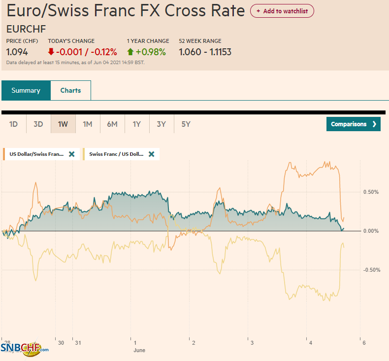 EUR/CHF and USD/CHF, June 04