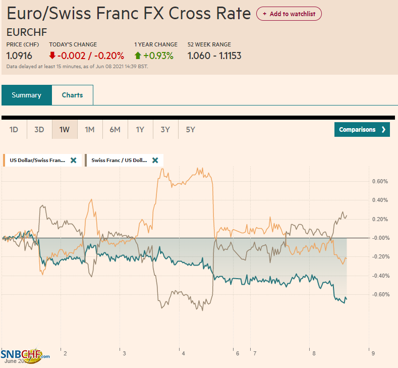 EUR/CHF and USD/CHF, June 08