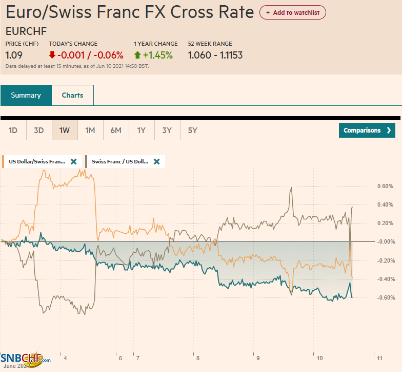EUR/CHF and USD/CHF, June 10