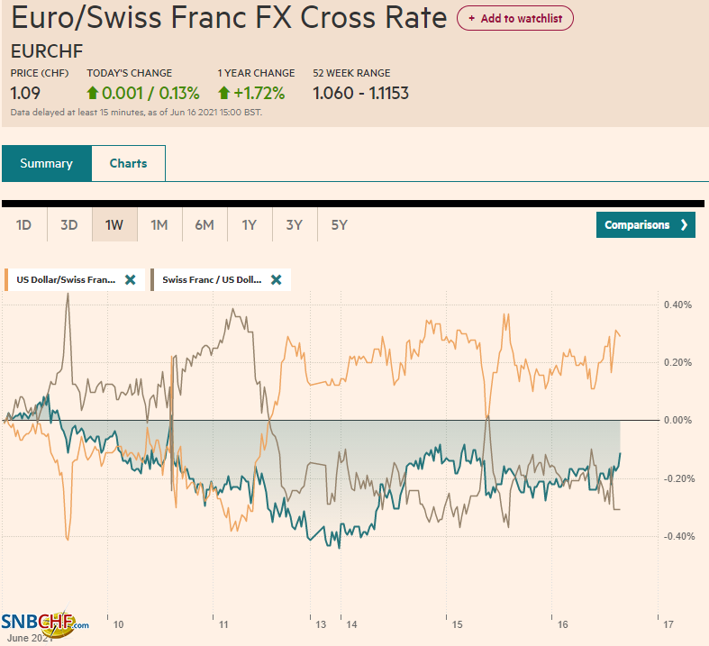 EUR/CHF and USD/CHF, June 16