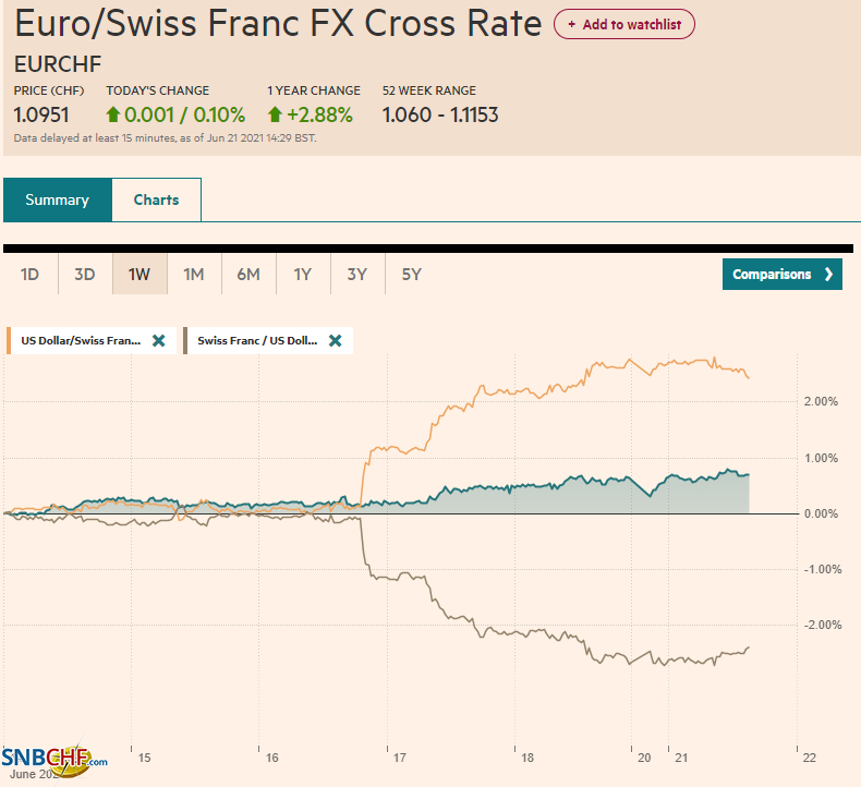 EUR/CHF and USD/CHF, June 21