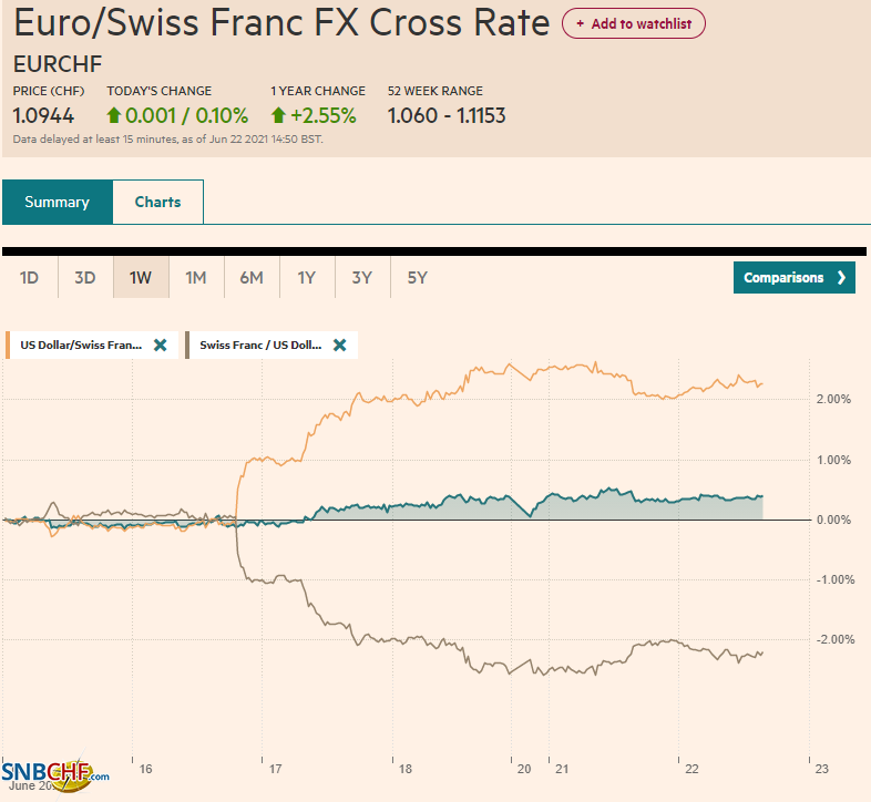 EUR/CHF and USD/CHF, June 22
