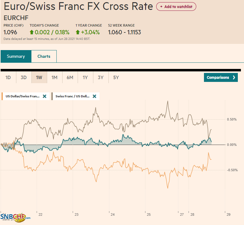 EUR/CHF and USD/CHF, June 28