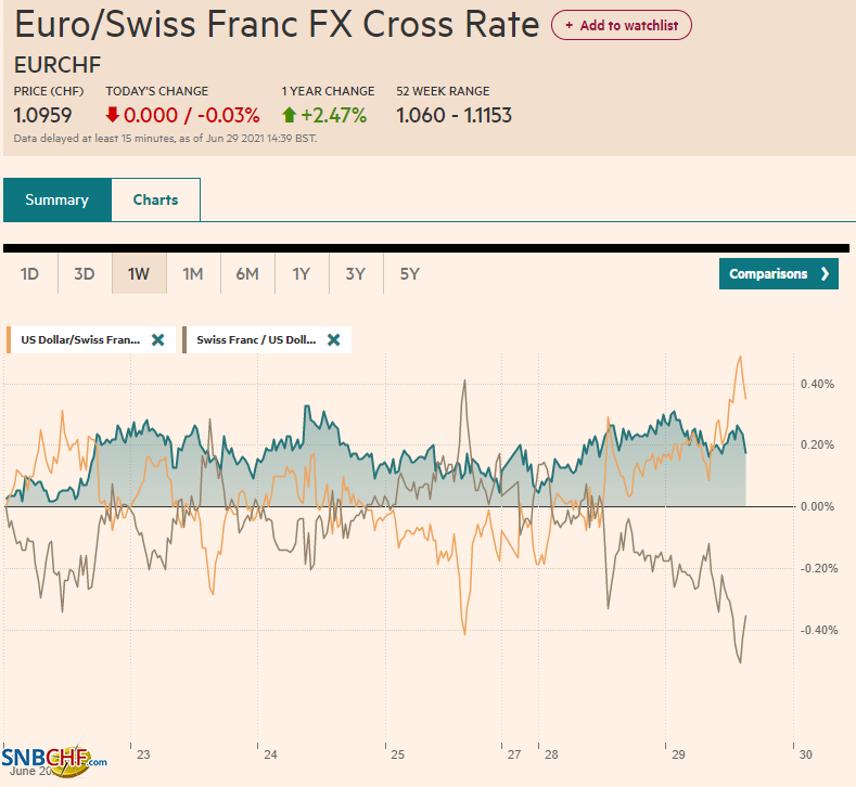 EUR/CHF and USD/CHF, June 29