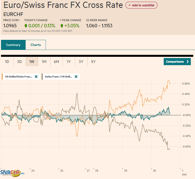 EUR/CHF and USD/CHF, June 30