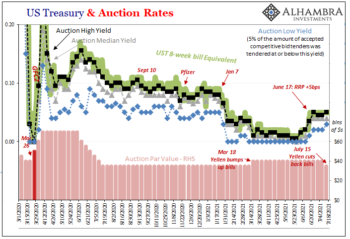 US Treasury & Auction Rates, 2020-2021