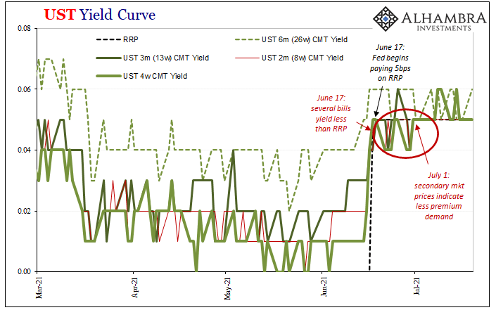 UST Yield Curve, 2021