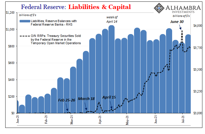 Federal Reserve: Liabilities and Capital, Jan 2021 - Jul 2021