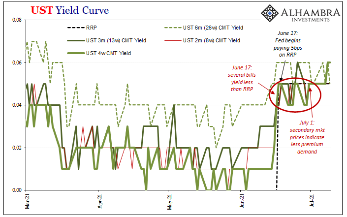 UST Yield Curve, Mar 2021 - Jul 2021