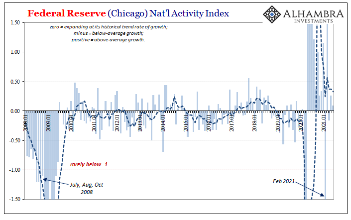 Federal Reserve Nat'l Activity Index, 2008-2021