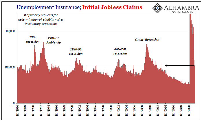 Unemployment Insurance, Initial Jobless Claims, 1976-2020