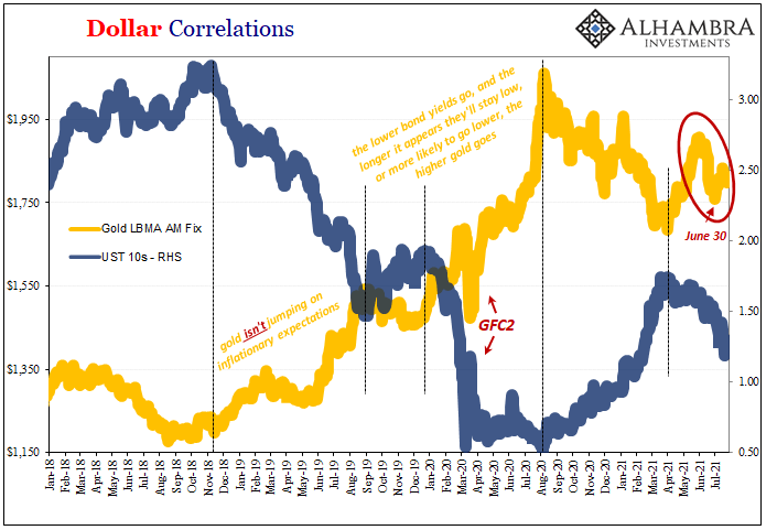 Dollar Correlations, 2018-2021