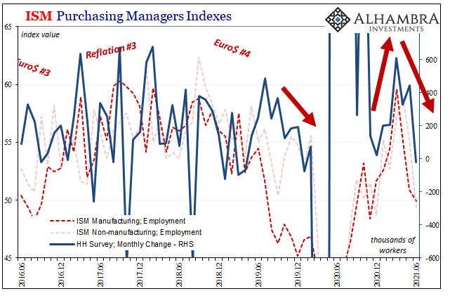 ISM Purchasing Managers Indexes, 2016-2021