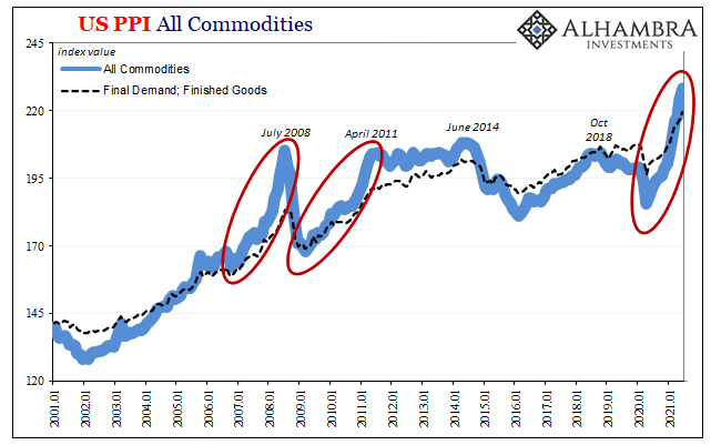 U.S. PPI Commodities Finished Goods, Jan 2001 - Jan 2021