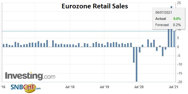 Eurozone Retail Sales YoY, May 2021