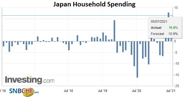 Japan Household Spending YoY, May 2021