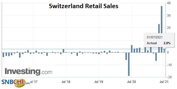 Switzerland Retail Sales YoY, May 2021