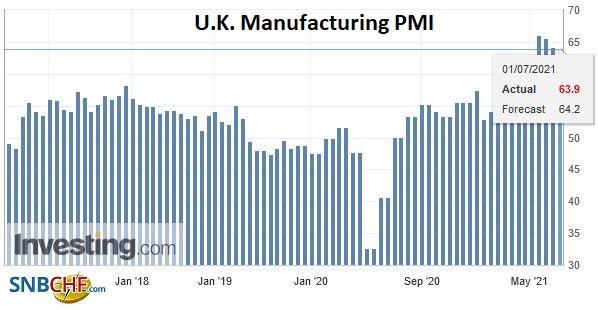 U.K. Manufacturing PMI, June 2021