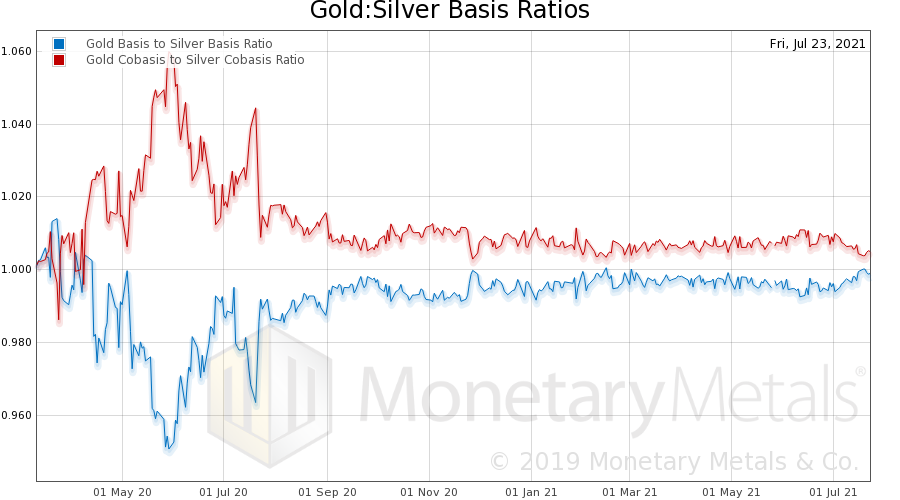Gold: Silver Basis Ratios