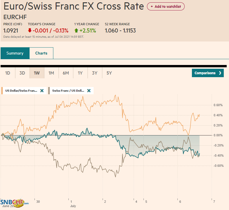 EUR/CHF and USD/CHF, July 06