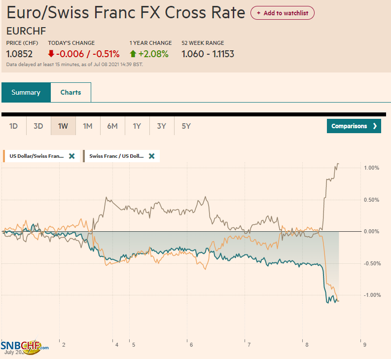 EUR/CHF and USD/CHF, July 08
