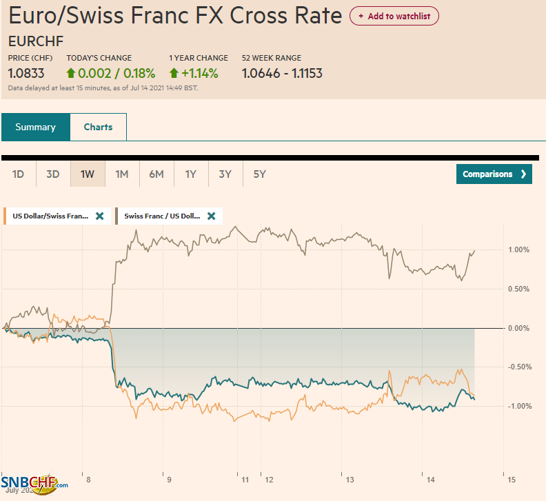 EUR/CHF and USD/CHF, July 14