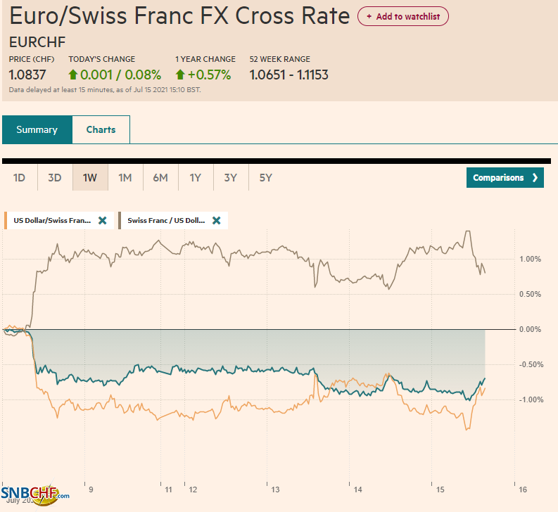 EUR/CHF and USD/CHF, July 15