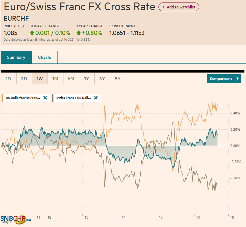 EUR/CHF and USD/CHF, July 16