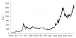 Gold Price in US Dollars, 1970 - 2020