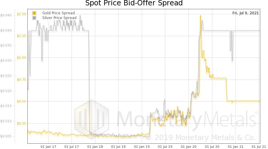 Gold and Silver Price Spread