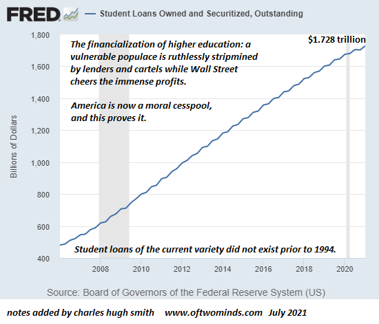 Student Loans Owned and Securitized, 2008-2020